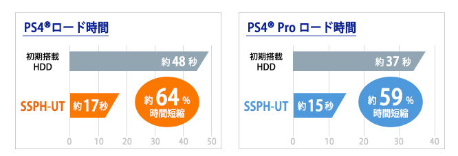 PlayStation®4、PlayStation®4 Proにつなげてゲームのロード時間を高速化！